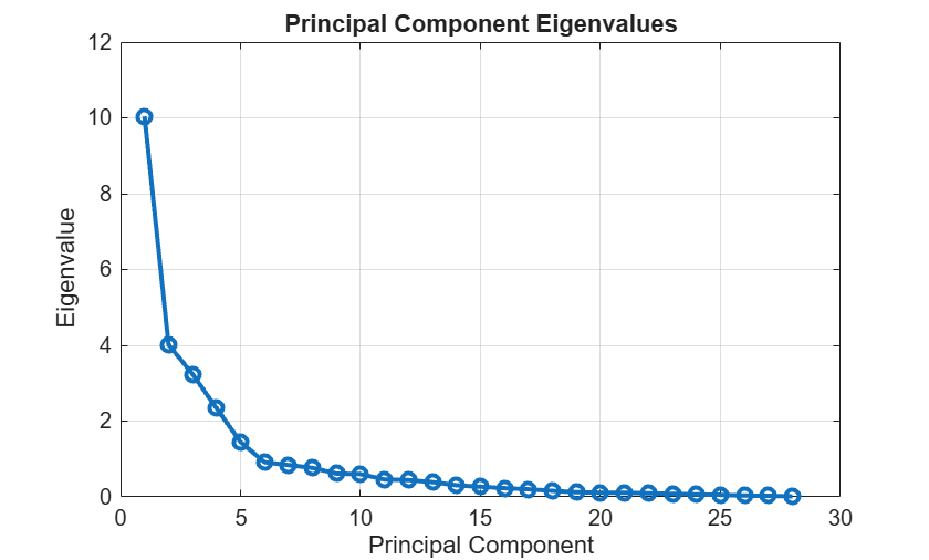 Figure contains an axes object. The axes object with title Principal Component Eigenvalues, xlabel Principal Component, ylabel Eigenvalue contains an object of type line.