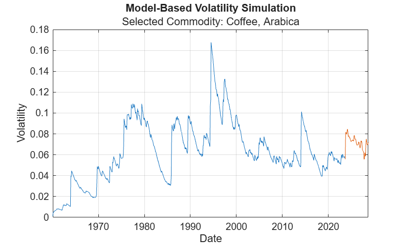 Figure contains an axes object. The axes object with title Model-Based Volatility Simulation, xlabel Date, ylabel Volatility contains 2 objects of type line.