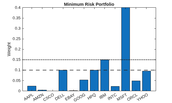 Figure contains an axes object. The axes object with title Minimum Risk Portfolio, ylabel Weight contains 3 objects of type bar, constantline.