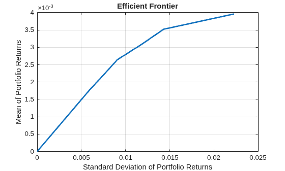 Figure contains an axes object. The axes object with title Efficient Frontier, xlabel Standard Deviation of Portfolio Returns, ylabel Mean of Portfolio Returns contains an object of type line. This object represents Efficient Frontier.