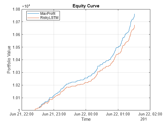 Backtest Deep Learning Model for Algorithmic Trading of Limit Order Book Data