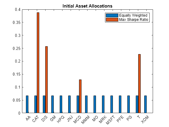 Figure contains an axes object. The axes object with title Initial Asset Allocations contains 2 objects of type bar. These objects represent Equally Weighted, Max Sharpe Ratio.