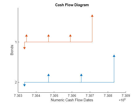 Figure contains an axes object. The axes object with title Cash Flow Diagram, xlabel Numeric Cash Flow Dates, ylabel Bonds contains 6 objects of type line. One or more of the lines displays its values using only markers