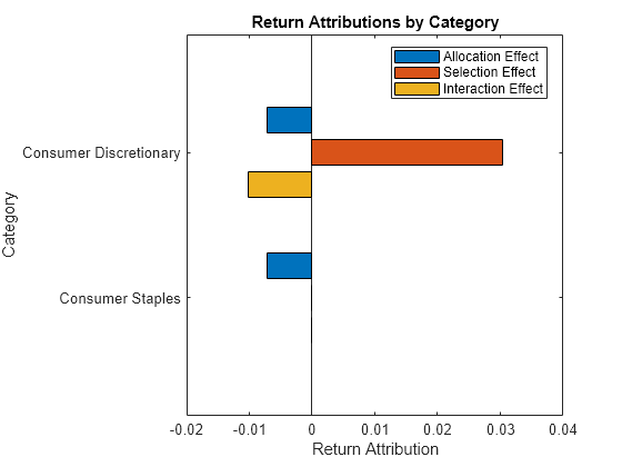 Figure contains an axes object. The axes object with title Return Attributions by Category, xlabel Return Attribution, ylabel Category contains 3 objects of type bar. These objects represent Allocation Effect, Selection Effect, Interaction Effect.