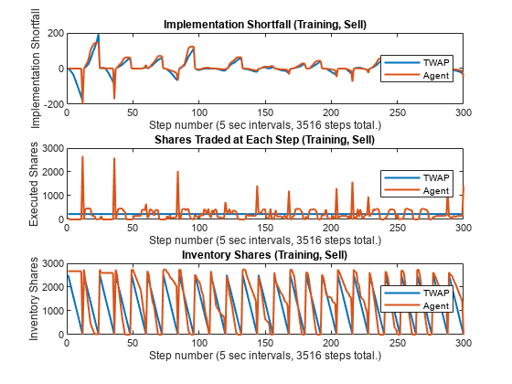 Figure contains 3 axes objects. Axes object 1 with title Implementation Shortfall (Training, Sell), xlabel Step number (5 sec intervals, 3516 steps total.), ylabel Implementation Shortfall contains 2 objects of type line. These objects represent TWAP, Agent. Axes object 2 with title Shares Traded at Each Step (Training, Sell), xlabel Step number (5 sec intervals, 3516 steps total.), ylabel Executed Shares contains 2 objects of type line. These objects represent TWAP, Agent. Axes object 3 with title Inventory Shares (Training, Sell), xlabel Step number (5 sec intervals, 3516 steps total.), ylabel Inventory Shares contains 2 objects of type line. These objects represent TWAP, Agent.