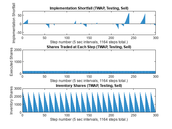 Figure contains 3 axes objects. Axes object 1 with title Implementation Shortfall (TWAP, Testing, Sell), xlabel Step number (5 sec intervals, 1164 steps total.), ylabel Implementation Shortfall contains an object of type bar. Axes object 2 with title Shares Traded at Each Step (TWAP, Testing, Sell), xlabel Step number (5 sec intervals, 1164 steps total.), ylabel Executed Shares contains an object of type bar. Axes object 3 with title Inventory Shares (TWAP, Testing, Sell), xlabel Step number (5 sec intervals, 1164 steps total.), ylabel Inventory Shares contains an object of type bar.