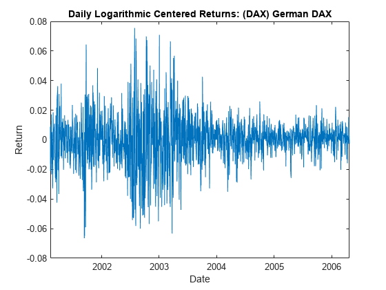 Figure contains an axes object. The axes object with title Daily Logarithmic Centered Returns: (DAX) German DAX, xlabel Date, ylabel Return contains an object of type line.