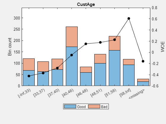 {"String":"Figure contains an axes object. The axes object with title CustAge contains 3 objects of type bar, line. These objects represent Good, Bad.","Tex":[],"LaTex":[]}