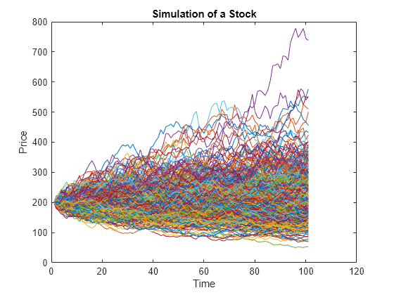 Figure contains an axes object. The axes object with title Simulation of a Stock, xlabel Time, ylabel Price contains 500 objects of type line.