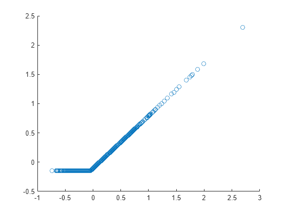 Figure contains an axes object. The axes object contains an object of type scatter.