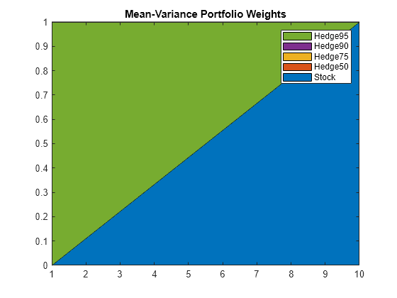 Figure contains an axes object. The axes object with title Mean-Variance Portfolio Weights contains 5 objects of type area. These objects represent Stock, Hedge50, Hedge75, Hedge90, Hedge95.