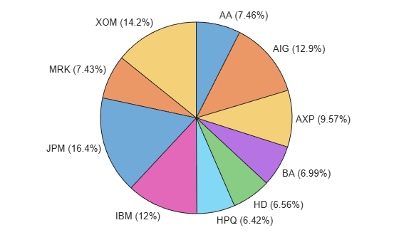 Figure contains an object of type piechart.
