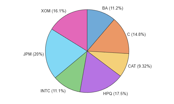 Figure contains an object of type piechart.