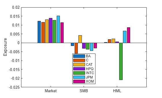 Figure contains an axes object. The axes object with ylabel Exposure contains 7 objects of type bar. These objects represent BA, C, CAT, HPQ, INTC, JPM, XOM.