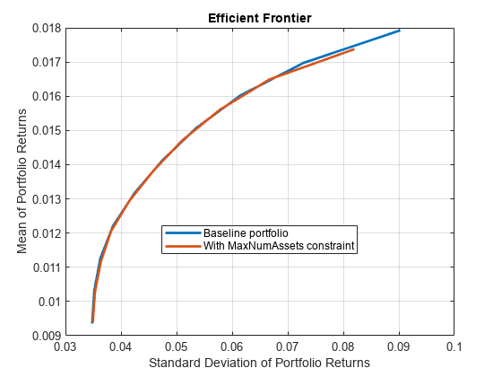 Figure contains an axes object. The axes object with title Efficient Frontier, xlabel Standard Deviation of Portfolio Returns, ylabel Mean of Portfolio Returns contains 2 objects of type line. These objects represent Baseline portfolio, With MaxNumAssets constraint.