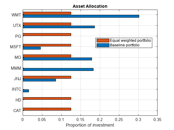 Figure contains an axes object. The axes object with title Asset Allocation, xlabel Proportion of investment contains 2 objects of type bar. These objects represent Baseline portfolio, Equal weighted portfolio.