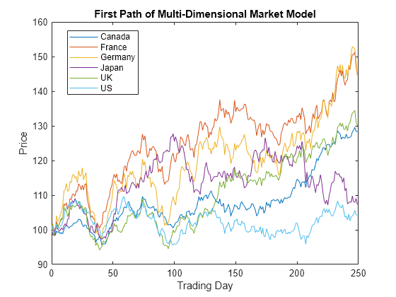 Figure contains an axes object. The axes object with title First Path of Multi-Dimensional Market Model, xlabel Trading Day, ylabel Price contains 6 objects of type line. These objects represent Canada, France, Germany, Japan, UK, US.