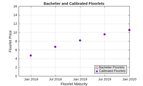 Figure contains an axes object. The axes object with title Bachelier and Calibrated Floorlets, xlabel Floorlet Maturity, ylabel Floorlet Price contains 2 objects of type line. One or more of the lines displays its values using only markers These objects represent Bachelier Floorlets, Calibrated Floorlets.