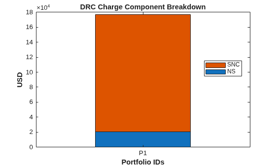 Figure contains an axes object. The axes object with title DRC Charge Component Breakdown, xlabel Portfolio IDs, ylabel USD contains 2 objects of type bar. These objects represent NS, SNC.