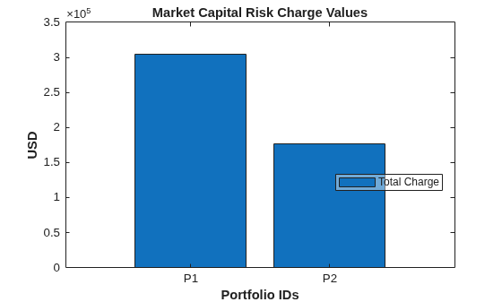 Figure contains an axes object. The axes object with title Market Capital Risk Charge Values, xlabel Portfolio IDs, ylabel USD contains an object of type bar. This object represents Total Charge.