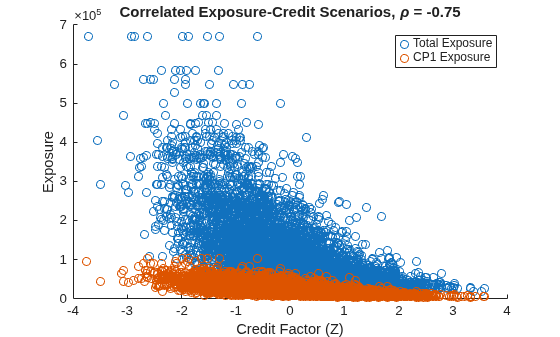 Wrong Way Risk with Copulas