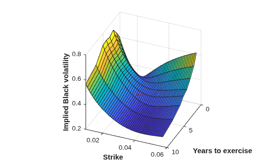 Price a Swaption Using SABR Model and Analytic Pricer