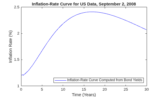 Figure contains an axes object. The axes object with title Inflation-Rate Curve for US Data, September 2, 2008, xlabel Time (Years), ylabel Inflation Rate (%) contains an object of type line. This object represents Inflation-Rate Curve Computed from Bond Yields.