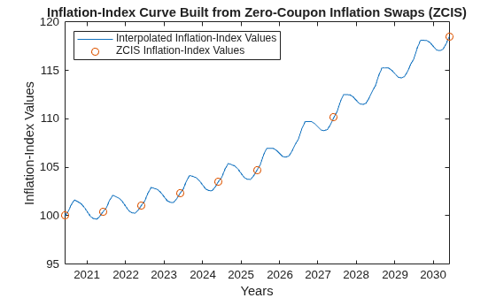 Figure contains an axes object. The axes object with title Inflation-Index Curve Built from Zero-Coupon Inflation Swaps (ZCIS), xlabel Years, ylabel Inflation-Index Values contains 2 objects of type line. One or more of the lines displays its values using only markers These objects represent Interpolated Inflation-Index Values, ZCIS Inflation-Index Values.