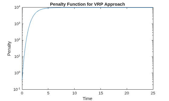 Figure contains an axes object. The axes object with title Penalty Function for VRP Approach, xlabel Time, ylabel Penalty contains an object of type line.