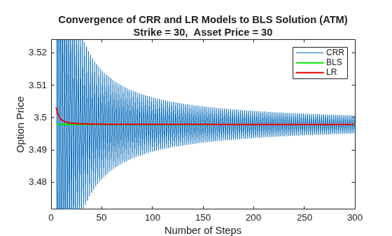 Pricing European Call Options Using Different Equity Models