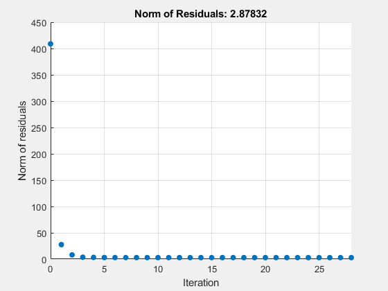 Figure Optimization Plot Function contains an axes object. The axes object with title Norm of Residuals: 2.87832, xlabel Iteration, ylabel Norm of residuals contains an object of type scatter.