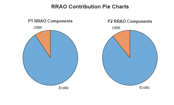 Figure contains objects of type piechart. The chart of type piechart has title P1 RRAO Components. The chart of type piechart has title P2 RRAO Components.