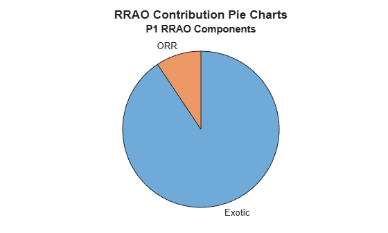 Figure contains an object of type piechart. The chart of type piechart has title P1 RRAO Components.