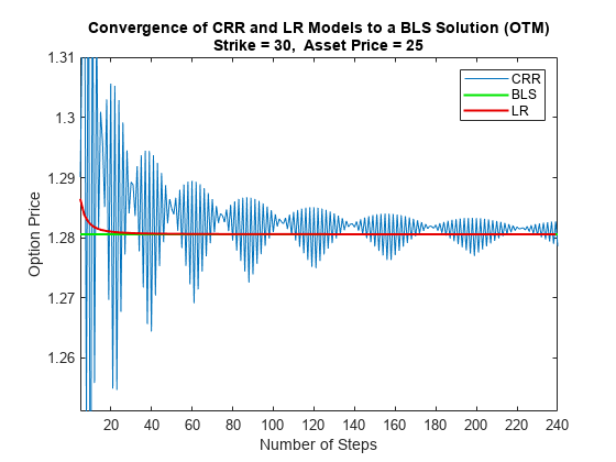 Figure contains an axes object. The axes object with xlabel Number of Steps, ylabel Option Price contains 3 objects of type line. These objects represent CRR, BLS, LR.