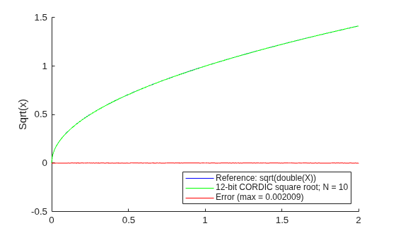 Figure contains an axes object. The axes object with ylabel Sqrt(x) contains 3 objects of type line. These objects represent Reference: sqrt(double(X)), 12-bit CORDIC square root; N = 10, Error (max = 0.002009).