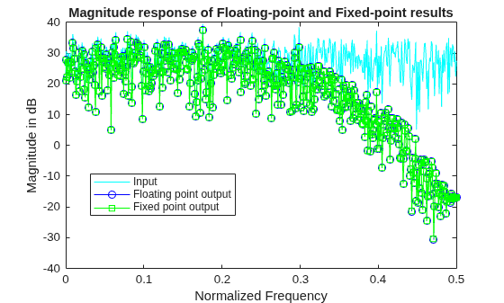 Develop Fixed-Point Algorithms