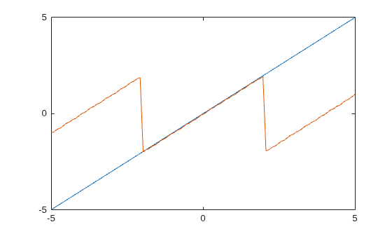 Figure contains an axes object. The axes object contains 2 objects of type line.