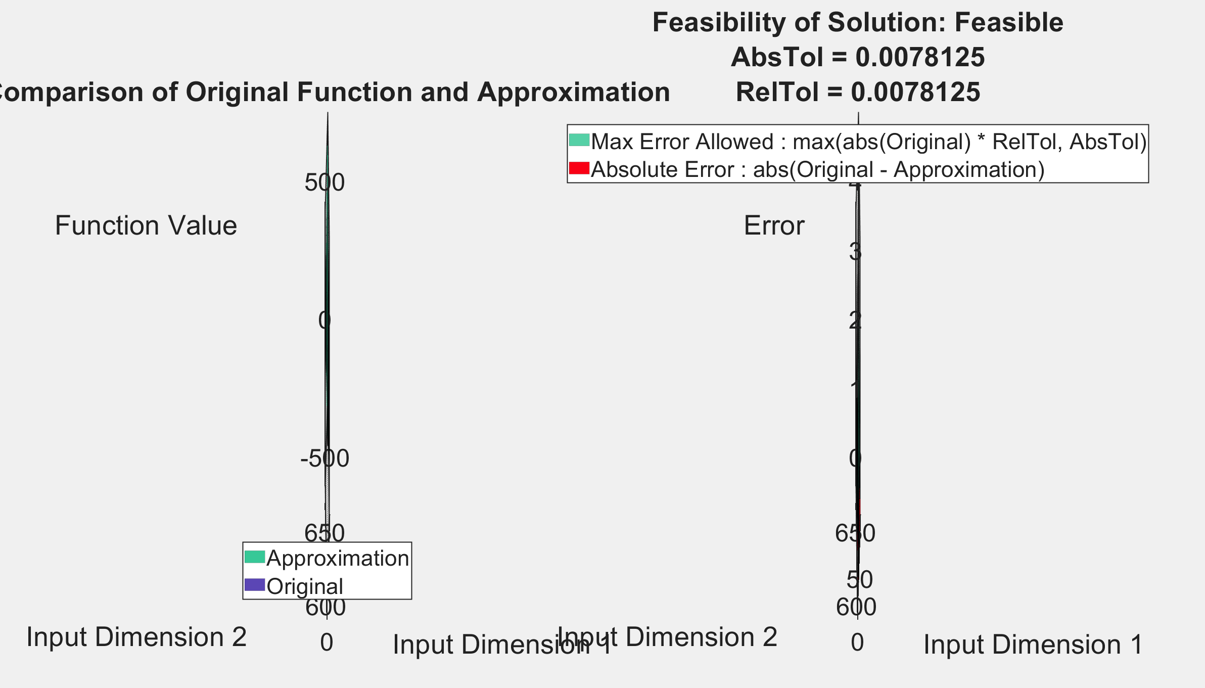 Figure contains 2 axes objects. Axes object 1 with title Comparison of Original Function and Approximation, xlabel Input Dimension 1, ylabel Input Dimension 2 contains 2 objects of type surface. These objects represent Original, Approximation. Axes object 2 with title Feasibility of Solution: Feasible AbsTol = 0.0078125 RelTol = 0.0078125, xlabel Input Dimension 1, ylabel Input Dimension 2 contains 2 objects of type surface. These objects represent Absolute Error : abs(Original - Approximation), Max Error Allowed : max(abs(Original) * RelTol, AbsTol).