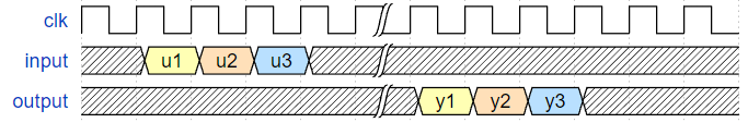 Timing diagram for the fully-pipelined architecture design.