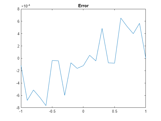 Figure contains an axes object. The axes object with title Error contains an object of type line.