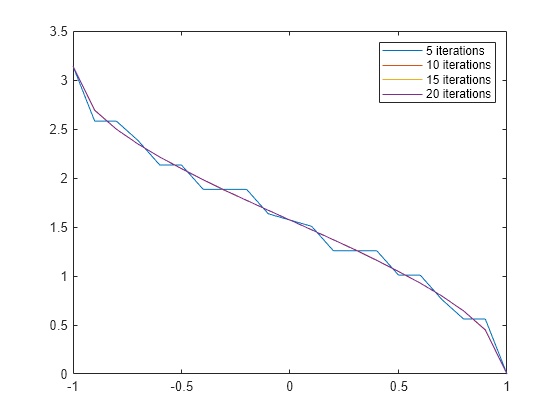 Figure contains an axes object. The axes object contains 4 objects of type line. These objects represent 5 iterations, 10 iterations, 15 iterations, 20 iterations.