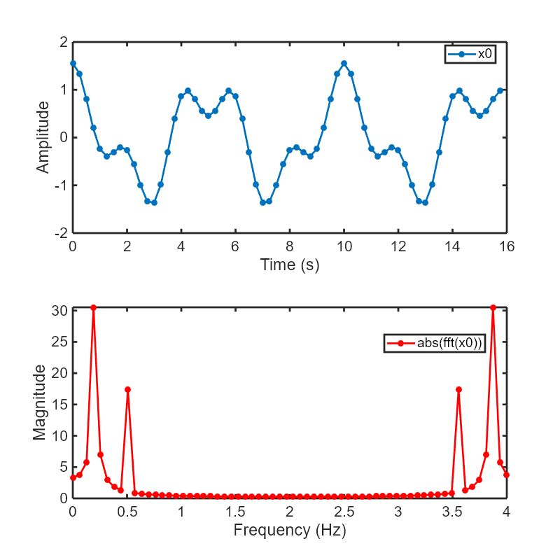 Convert Fast Fourier Transform (FFT) to Fixed Point MATLAB & Simulink