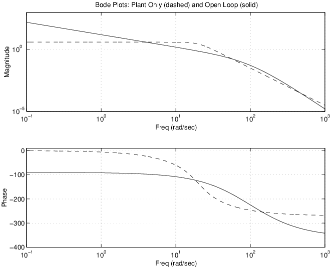 Open loop and plant-only Bode plots.