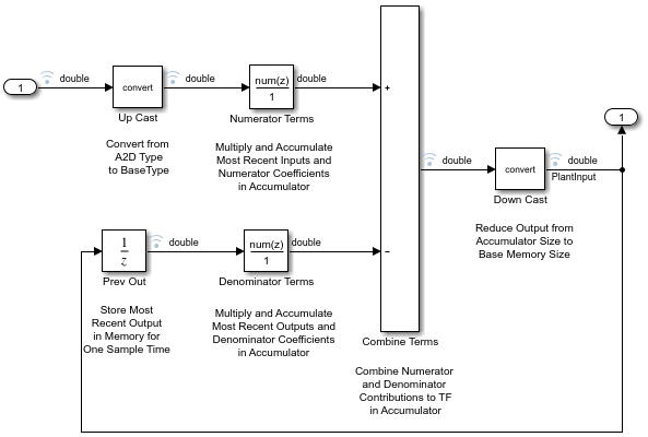 View of the digital controller design in Simulink