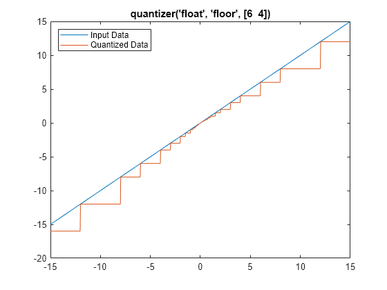 Figure contains an axes object. The axes object with title quantizer('float', 'floor', [6 4]) contains 2 objects of type line. These objects represent Input Data, Quantized Data.