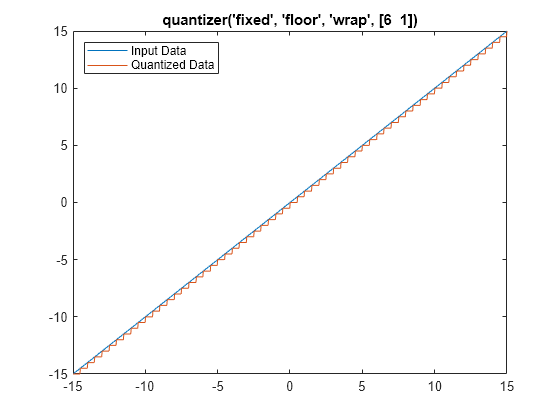 Figure contains an axes object. The axes object with title quantizer('fixed', 'floor', 'wrap', [6 1]) contains 2 objects of type line. These objects represent Input Data, Quantized Data.