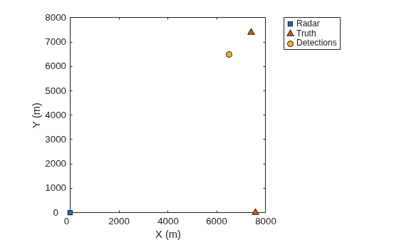 Figure contains an axes object. The axes object with xlabel X (m), ylabel Y (m) contains 4 objects of type line, patch. One or more of the lines displays its values using only markers These objects represent Radar, Truth, Detections, (cov).