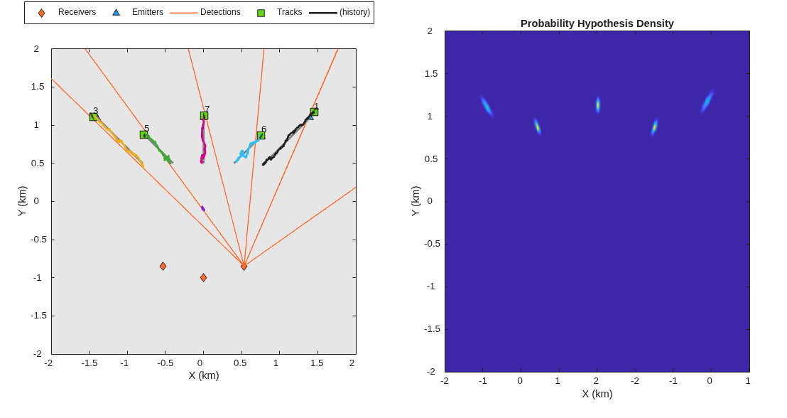Figure contains 2 axes objects. Axes object 1 with xlabel X (km), ylabel Y (km) contains 10 objects of type line, text. One or more of the lines displays its values using only markers These objects represent Receivers, Emitters, Detections, Tracks, (history). Axes object 2 with title Probability Hypothesis Density, xlabel X (km), ylabel Y (km) contains an object of type image.