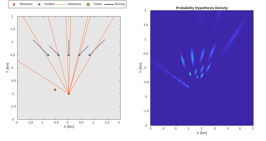 Figure contains 2 axes objects. Axes object 1 with xlabel X (km), ylabel Y (km) contains 5 objects of type line. One or more of the lines displays its values using only markers These objects represent Receivers, Emitters, Detections, Tracks, (history). Axes object 2 with title Probability Hypothesis Density, xlabel X (km), ylabel Y (km) contains an object of type image.