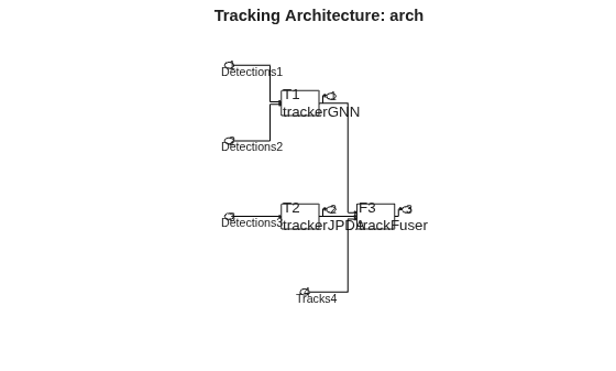 Figure contains an axes object. The axes object with title Tracking Architecture: arch contains 42 objects of type rectangle, text, line, patch.